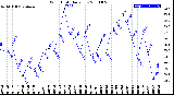 Milwaukee Weather Wind Chill<br>Daily Low