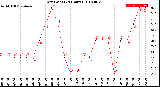 Milwaukee Weather Dew Point<br>(24 Hours)