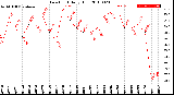 Milwaukee Weather Dew Point<br>Daily High