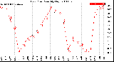 Milwaukee Weather Dew Point<br>Monthly High