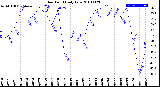 Milwaukee Weather Dew Point<br>Daily Low