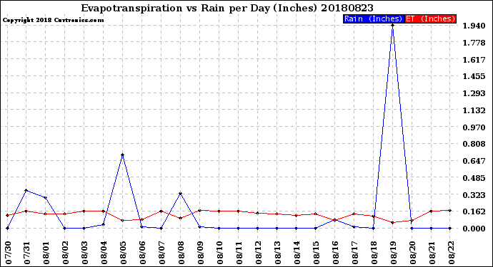 Milwaukee Weather Evapotranspiration<br>vs Rain per Day<br>(Inches)