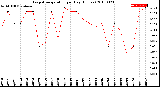 Milwaukee Weather Evapotranspiration<br>per Day (Inches)