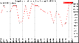 Milwaukee Weather Evapotranspiration<br>per Day (Ozs sq/ft)