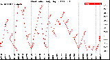 Milwaukee Weather Heat Index<br>Daily High