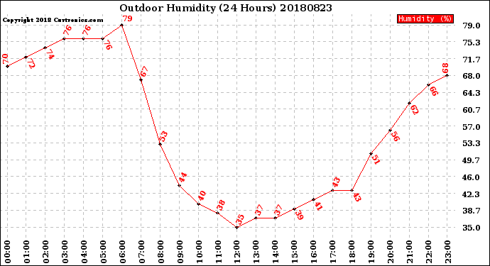 Milwaukee Weather Outdoor Humidity<br>(24 Hours)