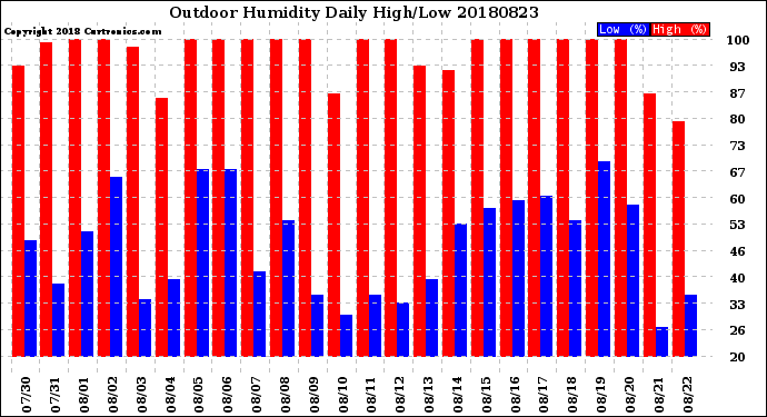 Milwaukee Weather Outdoor Humidity<br>Daily High/Low