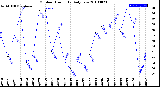 Milwaukee Weather Outdoor Humidity<br>Daily Low