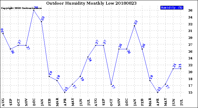 Milwaukee Weather Outdoor Humidity<br>Monthly Low