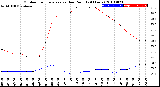 Milwaukee Weather Outdoor Temperature<br>vs Dew Point<br>(24 Hours)