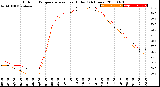 Milwaukee Weather Outdoor Temperature<br>vs Heat Index<br>(24 Hours)