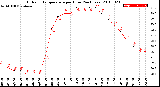 Milwaukee Weather Outdoor Temperature<br>per Hour<br>(24 Hours)