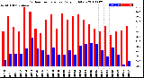 Milwaukee Weather Outdoor Temperature<br>Daily High/Low