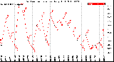 Milwaukee Weather Outdoor Temperature<br>Daily High