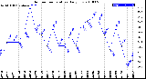 Milwaukee Weather Outdoor Temperature<br>Daily Low