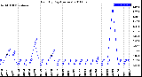 Milwaukee Weather Rain<br>By Day<br>(Inches)