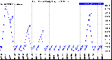 Milwaukee Weather Rain Rate<br>Daily High