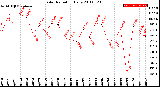 Milwaukee Weather Solar Radiation<br>Daily