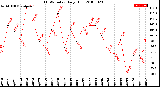 Milwaukee Weather THSW Index<br>Daily High