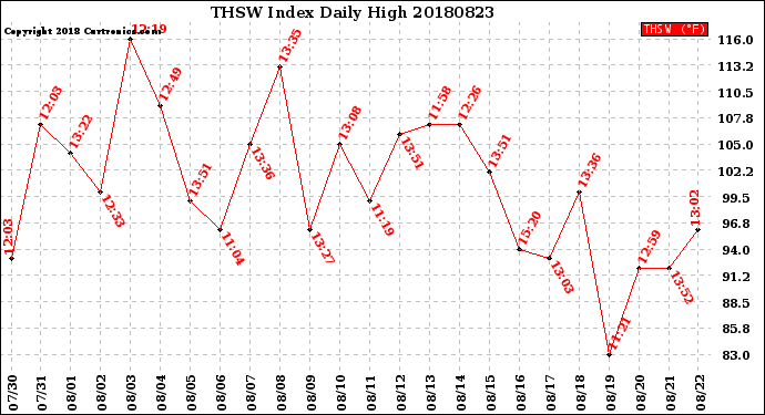 Milwaukee Weather THSW Index<br>Daily High