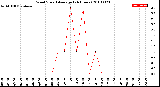 Milwaukee Weather Wind Speed<br>Average<br>(24 Hours)