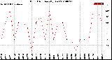 Milwaukee Weather Wind Direction<br>(By Day)