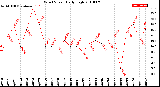 Milwaukee Weather Wind Speed<br>Daily High