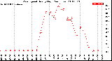 Milwaukee Weather Wind Speed<br>Hourly High<br>(24 Hours)