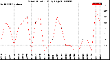 Milwaukee Weather Wind Direction<br>Daily High