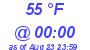 Milwaukee Weather Dewpoint High High Today