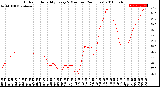 Milwaukee Weather Outdoor Humidity<br>Every 5 Minutes<br>(24 Hours)