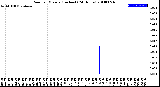 Milwaukee Weather Rain<br>per Minute<br>(Inches)<br>(24 Hours)