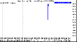 Milwaukee Weather Rain Rate<br>per Minute<br>(24 Hours)