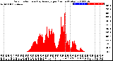 Milwaukee Weather Solar Radiation<br>& Day Average<br>per Minute<br>(Today)