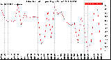 Milwaukee Weather Solar Radiation<br>per Day KW/m2