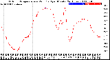 Milwaukee Weather Outdoor Temperature<br>vs Wind Chill<br>per Minute<br>(24 Hours)