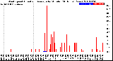 Milwaukee Weather Wind Speed<br>Actual and Average<br>by Minute<br>(24 Hours) (New)