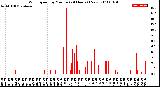 Milwaukee Weather Wind Speed<br>by Minute<br>(24 Hours) (New)