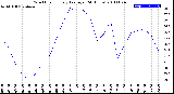 Milwaukee Weather Wind Chill<br>Hourly Average<br>(24 Hours)