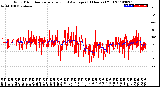 Milwaukee Weather Wind Direction<br>Normalized and Average<br>(24 Hours) (Old)