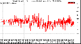 Milwaukee Weather Wind Direction<br>Normalized<br>(24 Hours) (Old)