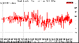 Milwaukee Weather Wind Direction<br>(24 Hours) (Raw)