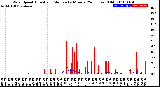 Milwaukee Weather Wind Speed<br>Actual and Median<br>by Minute<br>(24 Hours) (Old)