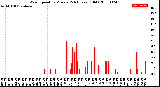 Milwaukee Weather Wind Speed<br>by Minute<br>(24 Hours) (Old)