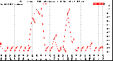 Milwaukee Weather Wind Speed<br>10 Minute Average<br>(4 Hours)