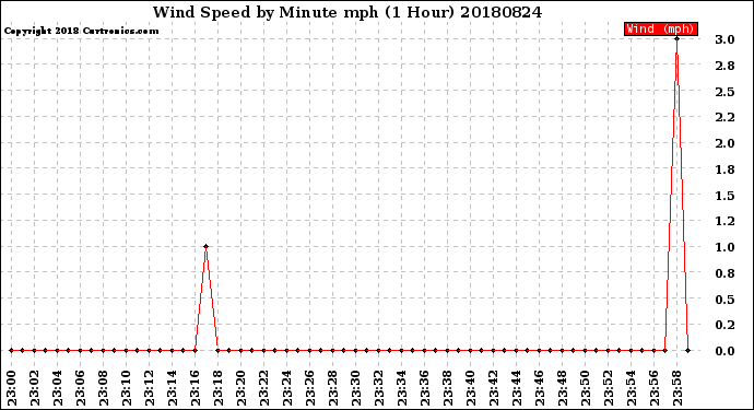 Milwaukee Weather Wind Speed<br>by Minute mph<br>(1 Hour)