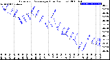 Milwaukee Weather Barometric Pressure<br>per Hour<br>(24 Hours)