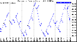 Milwaukee Weather Barometric Pressure<br>Daily High