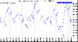 Milwaukee Weather Barometric Pressure<br>Daily Low