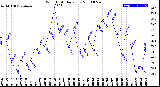 Milwaukee Weather Wind Chill<br>Daily Low